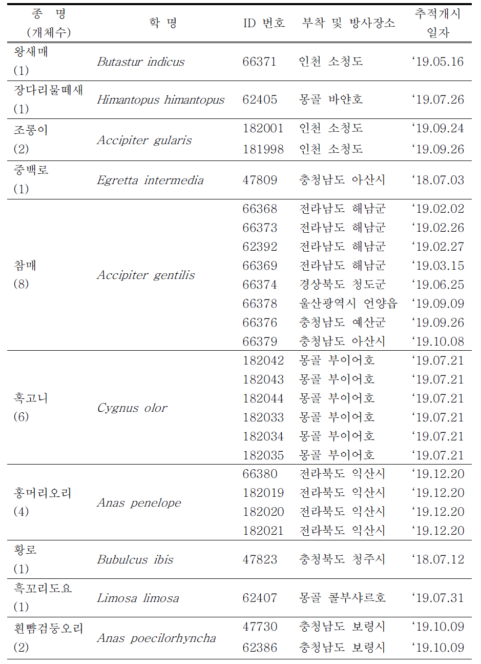 PTT 부착종의 부착장소 및 추적개시 일자(17종 64개체) (계속)