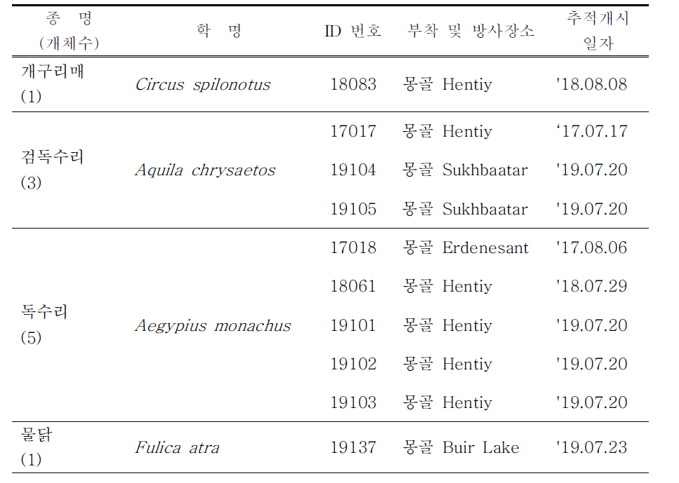 GCT 부착종의 부착장소 및 추적개시 일자(18종 114개체)