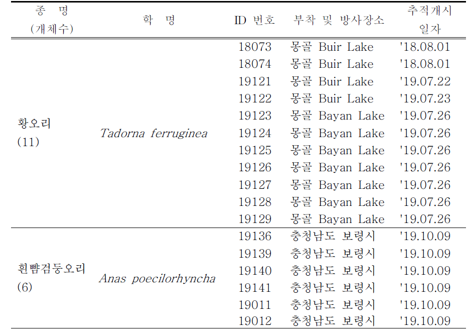 GCT 부착종의 부착장소 및 추적개시 일자(18종 114개체) (계속)