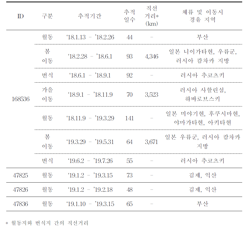 고방오리의 이동경로 위성추적 결과