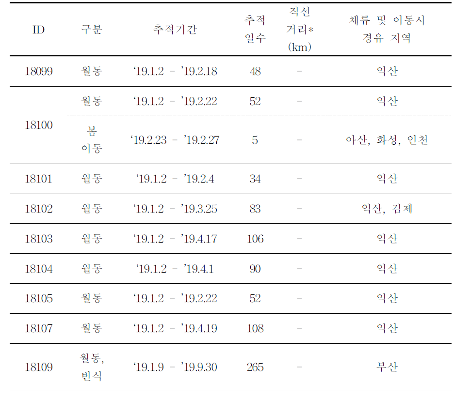 청둥오리의 이동경로 GCT 추적 결과