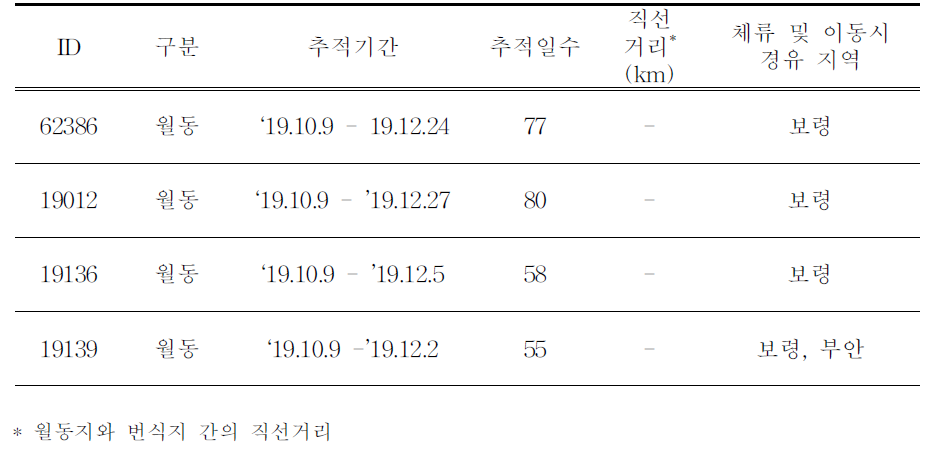 흰뺨검둥오리의 이동경로 위치추적 결과