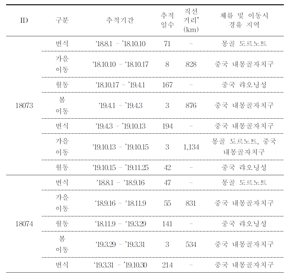 황오리의 이동경로 GCT 추적 결과