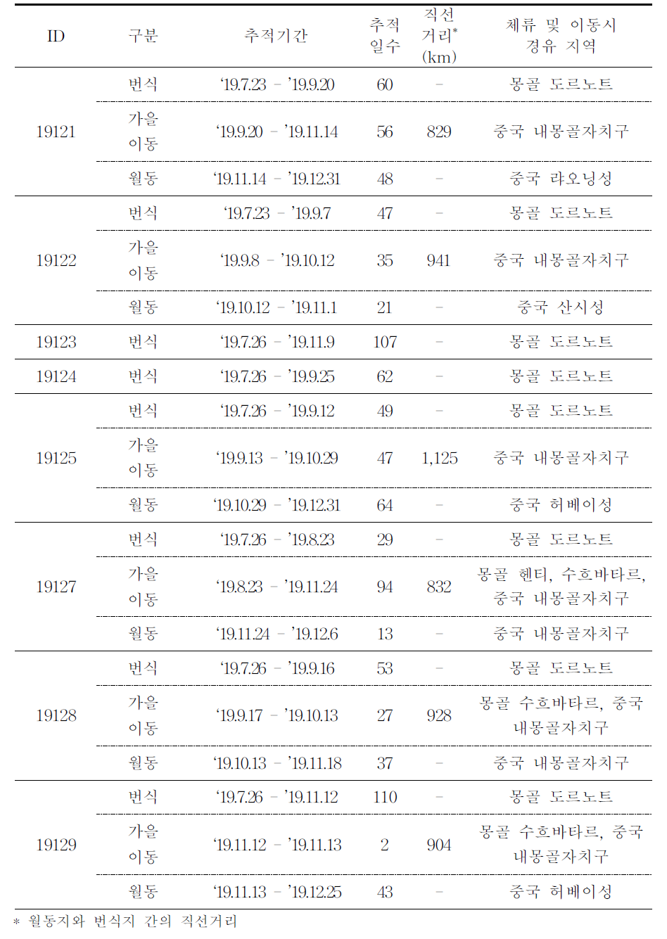 황오리의 이동경로 GCT 추적 결과 (계속)