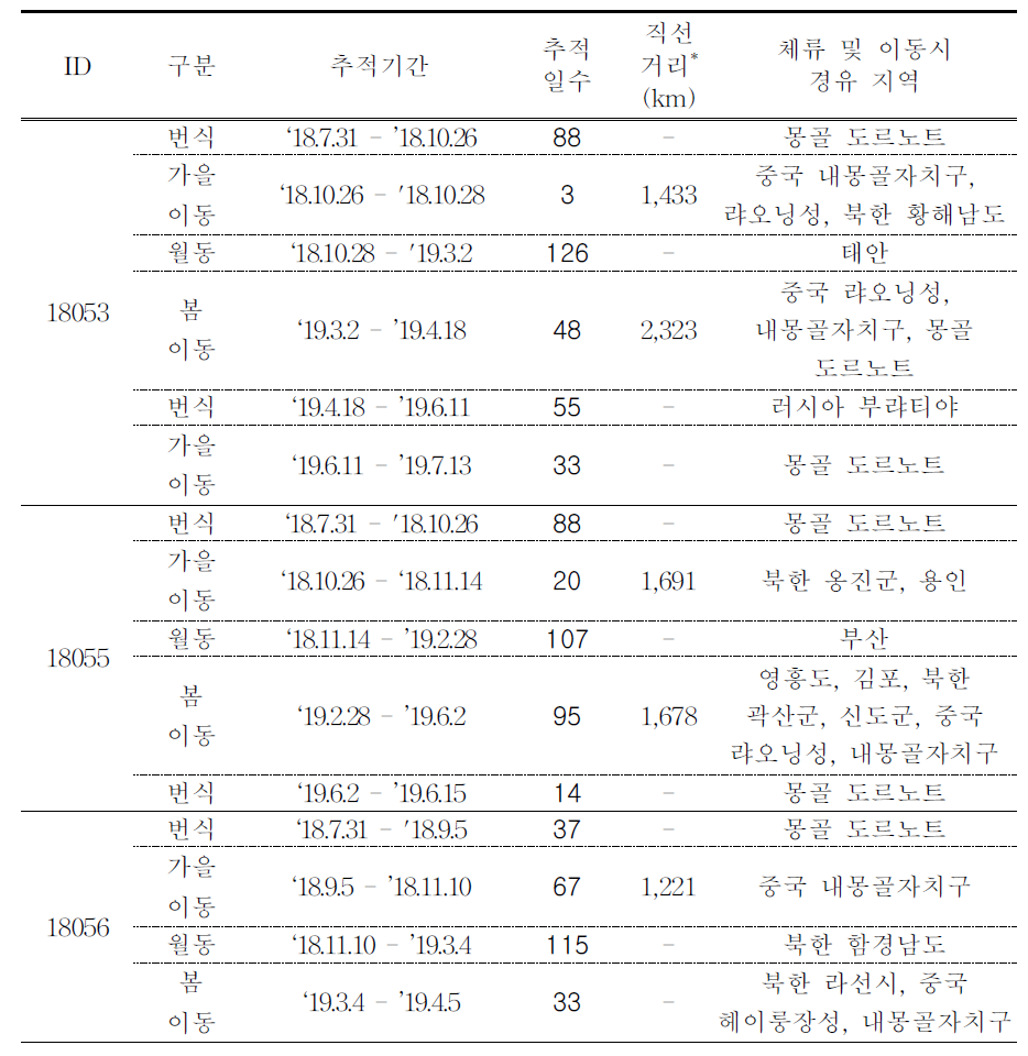 큰고니의 이동경로 GCT 추적 결과