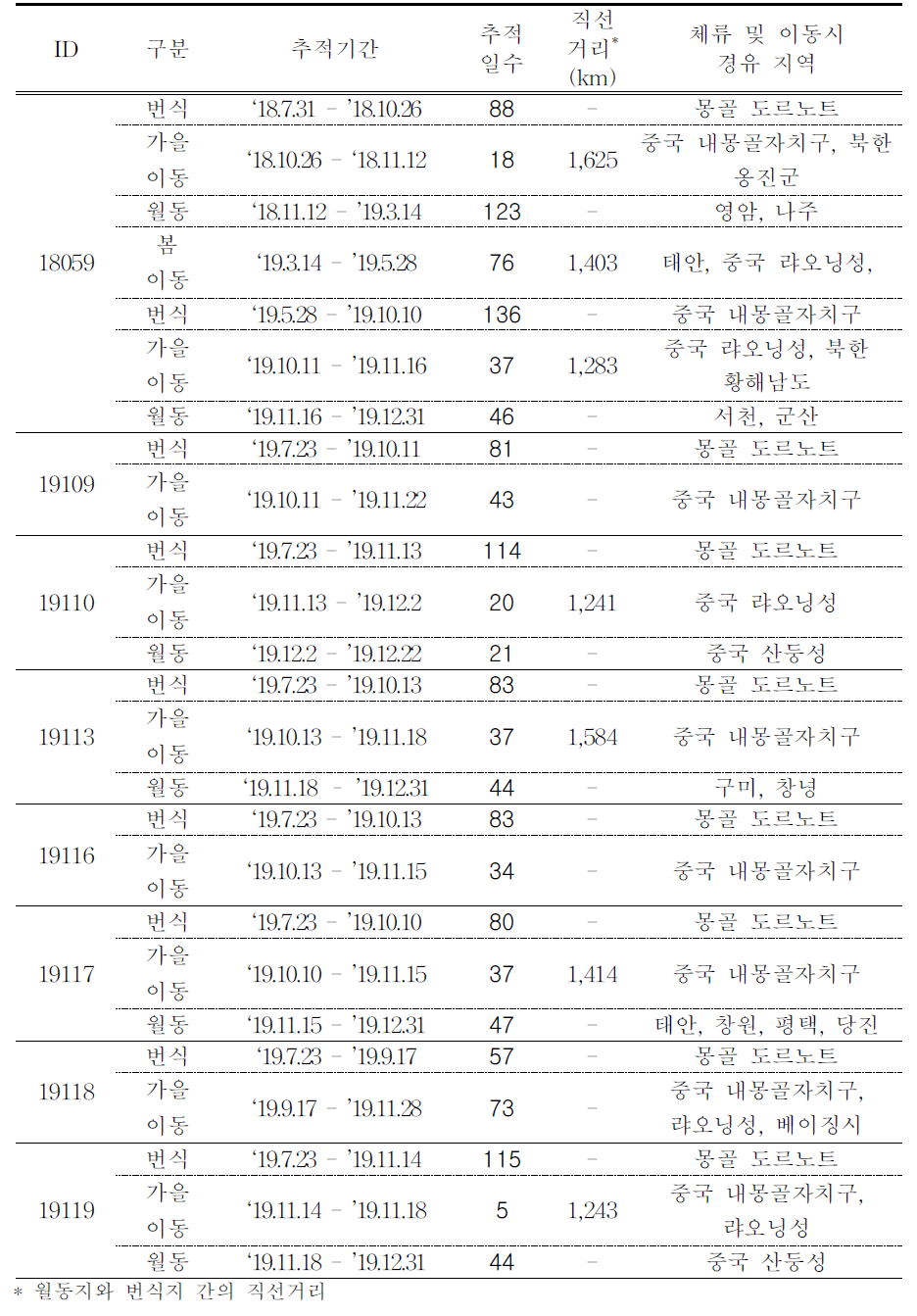 큰고니의 이동경로 GCT 추적 결과 (계속)