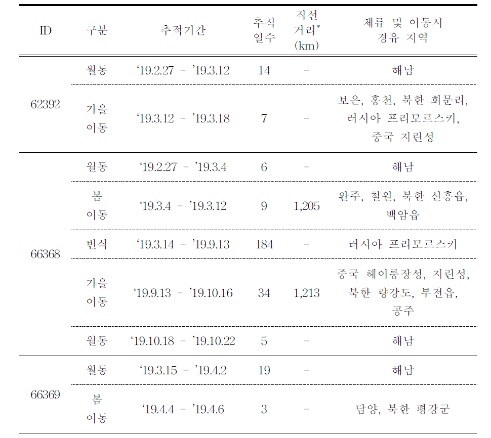 참매의 이동경로 위성추적 결과