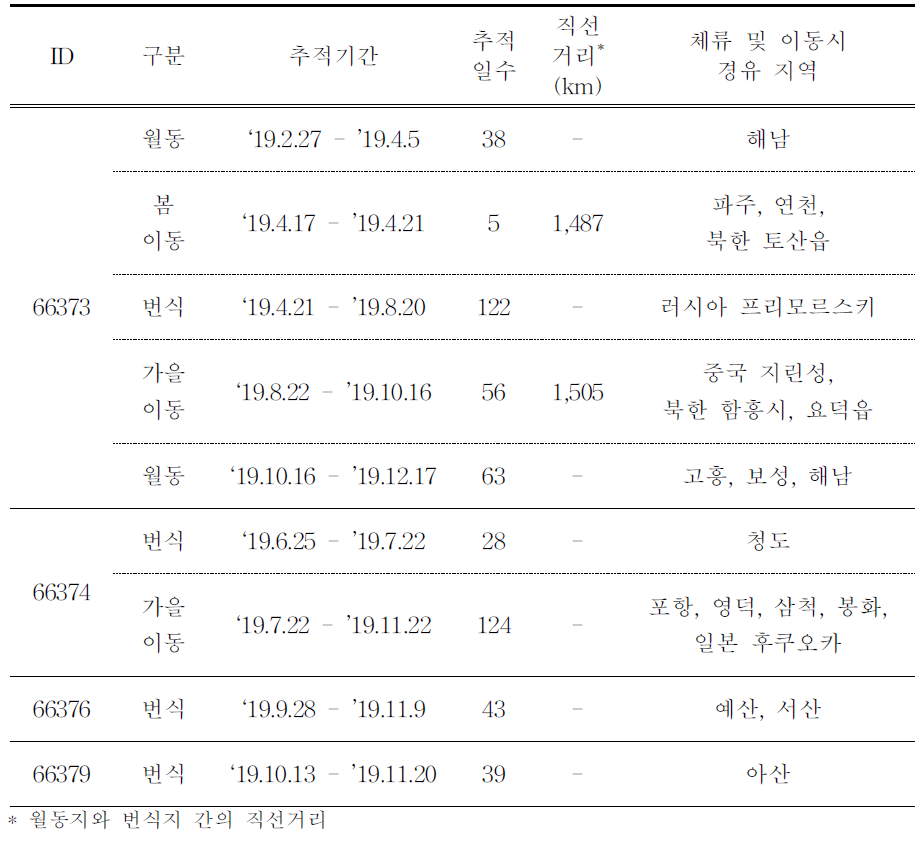 참매의 이동경로 위성추적 결과 (계속)