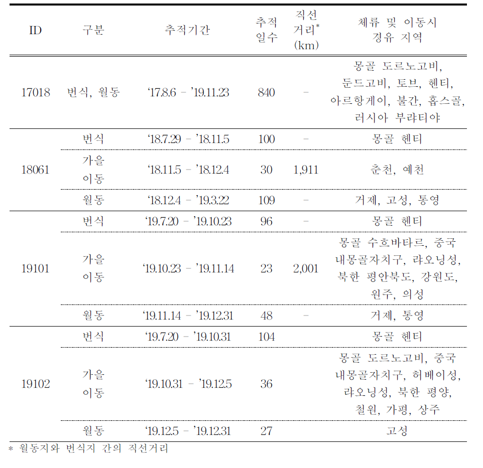 독수리의 이동경로 GCT 추적 결과