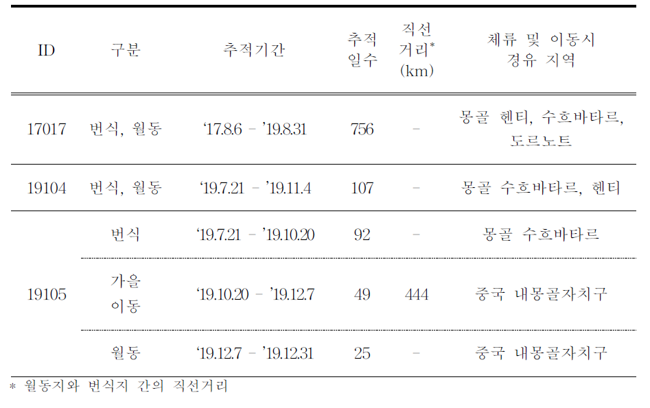 검독수리의 이동경로 GCT 추적 결과