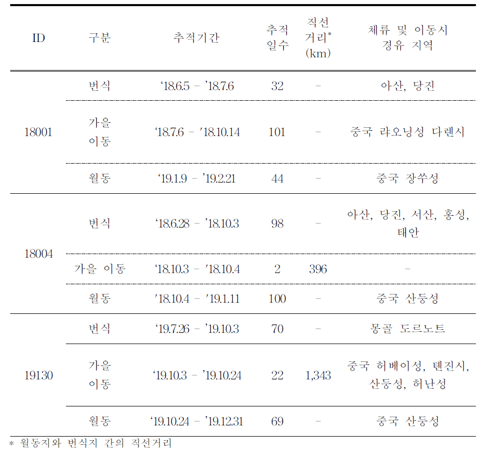 왜가리의 이동경로 GCT 추적 결과