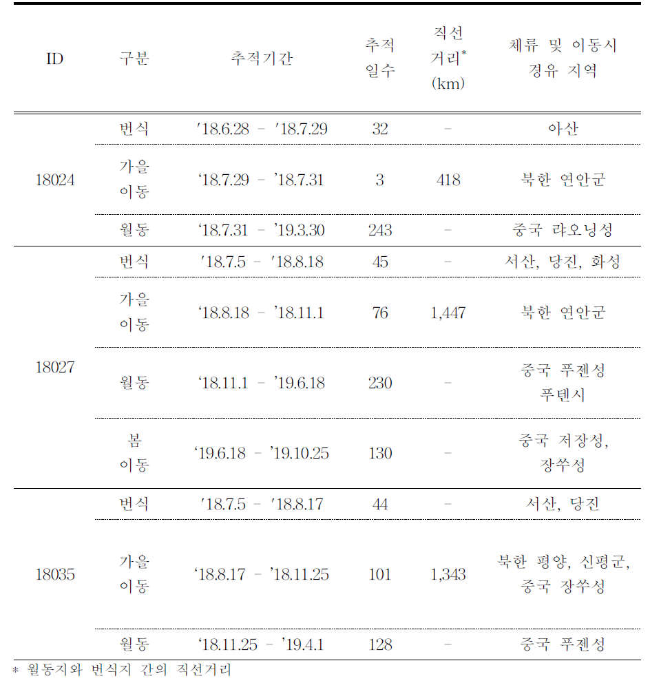 중대백로의 이동경로 GCT 추적 결과