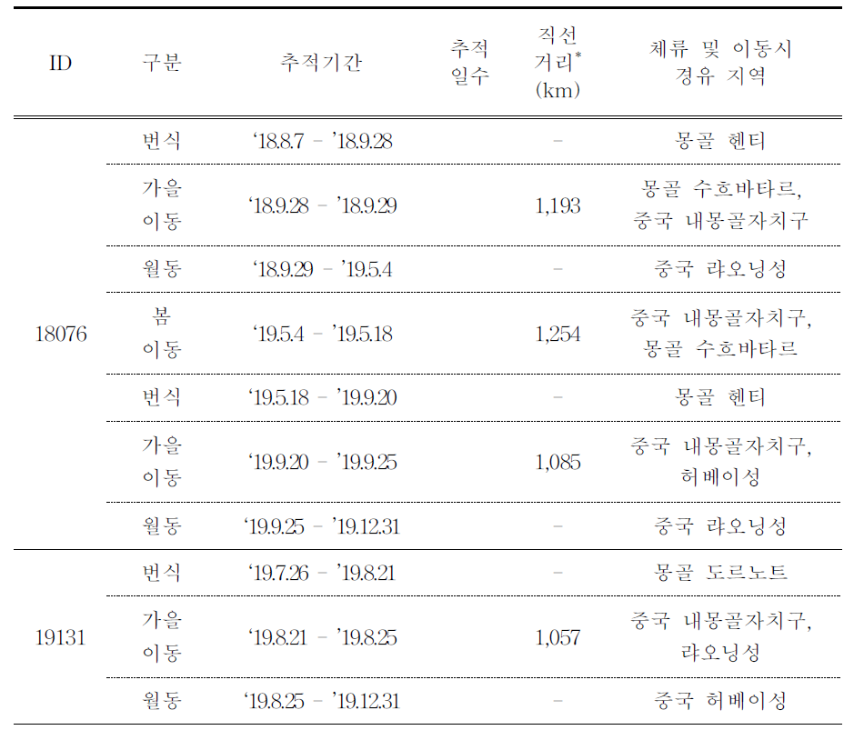 한국재갈매기의 이동경로 GCT 추적 결과