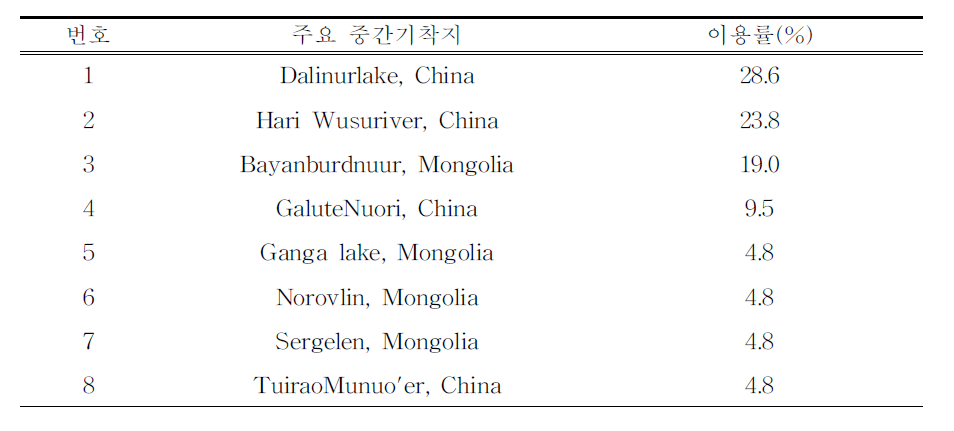 큰고니 주요 중간기착지 목록(그림 43에 부여된 번호순)