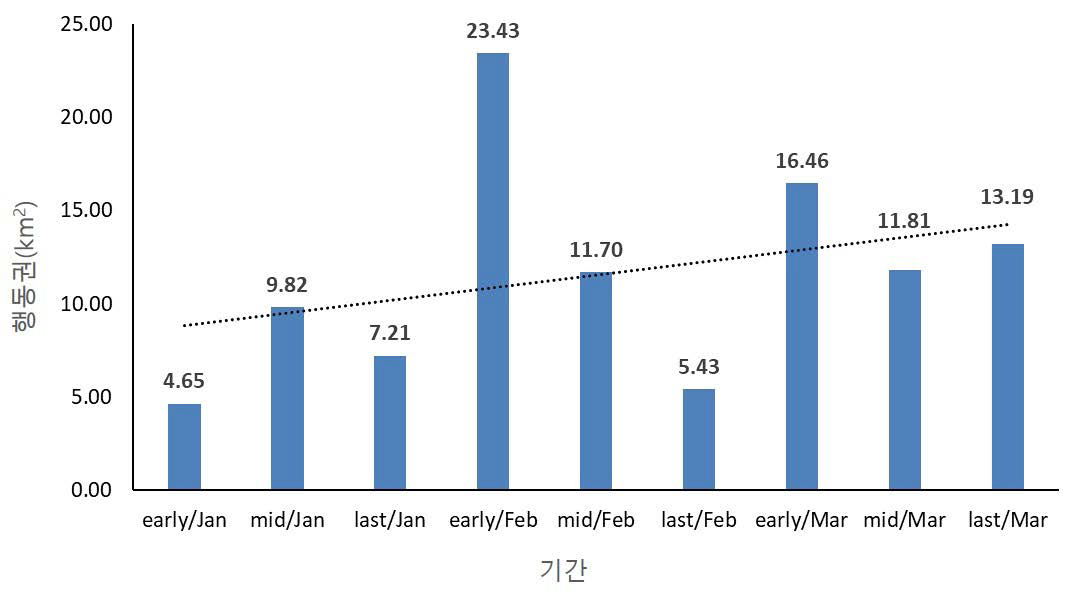 청둥오리의 월동기 기간별 행동권(23개체)