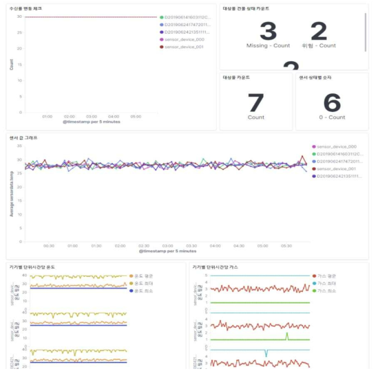 Dashboard 형태의 통계·분석 메인 화면