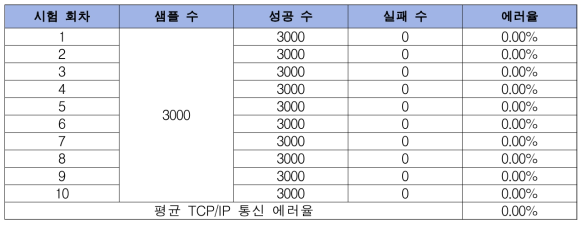 TCP/IP 통신에러율 시험결과