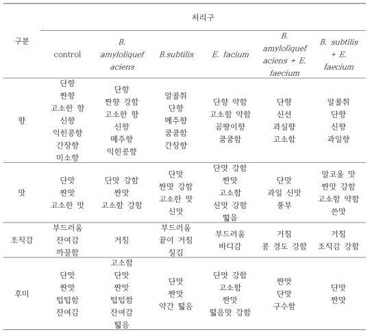 Descriptive analysis of commercial model Doenjang