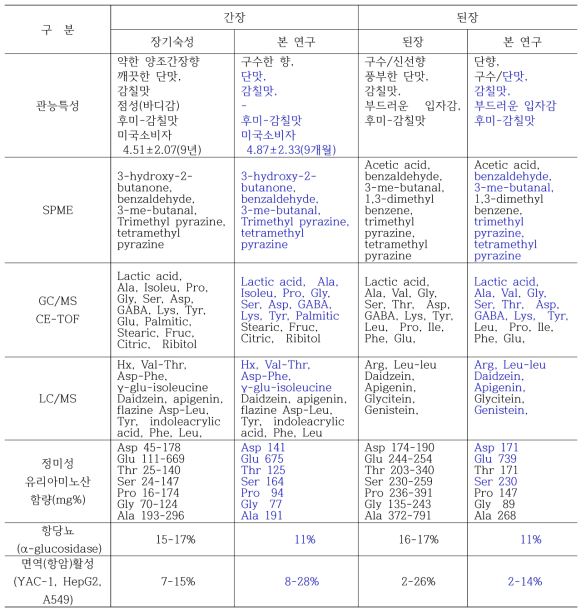 Similarity between long term and short term Ganjang and Doenjang