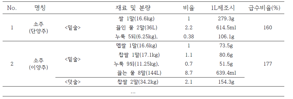 재료환산