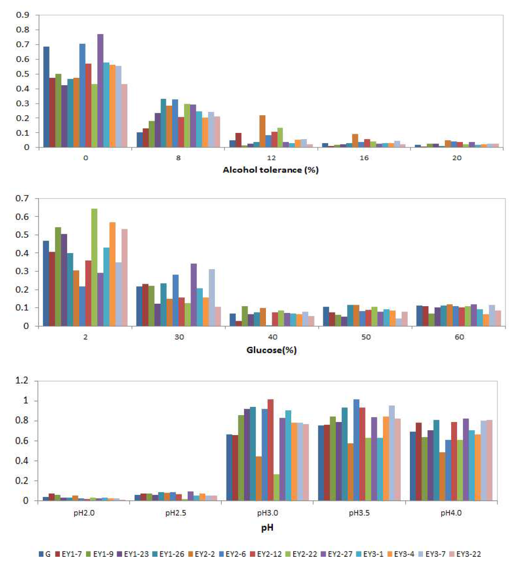 선발된 효모균주의 알코올 내성, 내당성, 내산성