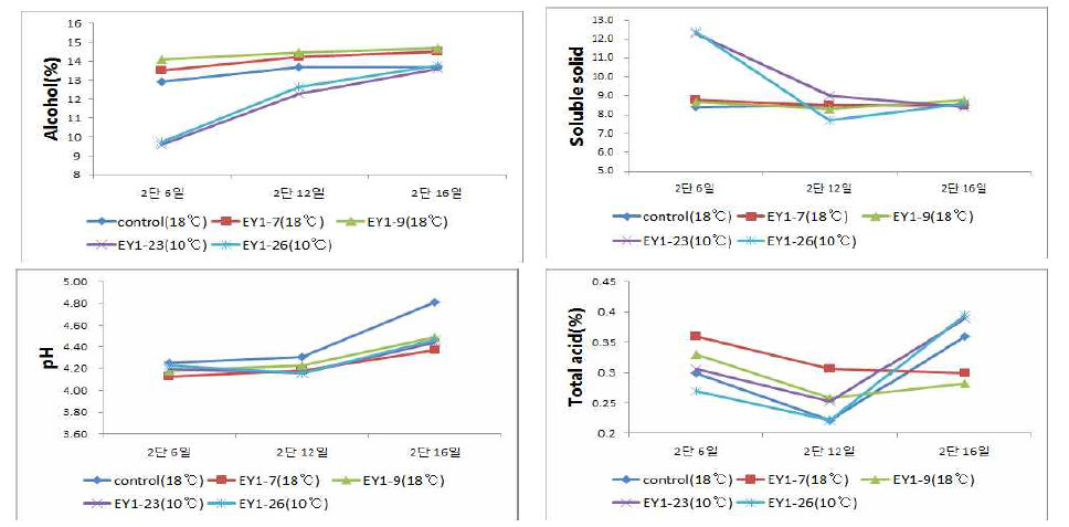 선발효모를 이용한 이양주 술덧의 발효 중 이화학적 변화