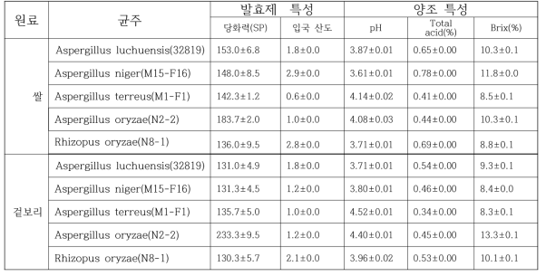 선발 균주 적용 발효제 특성 및 발효제의 양조특성