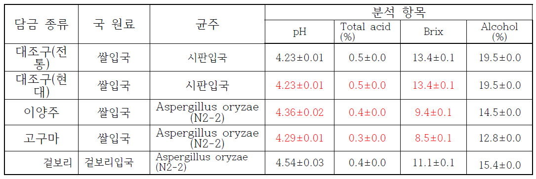 선발 균주 적용 발효제 이용 발효주 일반분석