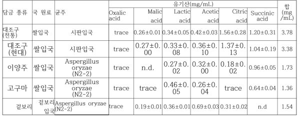 선발 균주 적용 발효제 이용 발효주 유기산함량