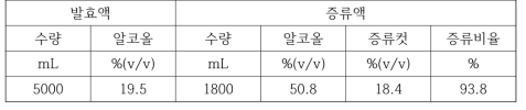 전통소줏고리 증류주 제조 (대조1)