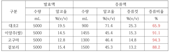 현대적 개발 증류기 적용 증류주 제조 조건