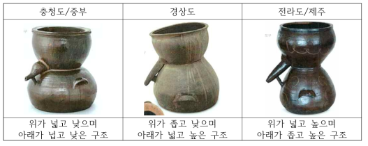 전통 증류주 제조 지역별 소줏고리 형태