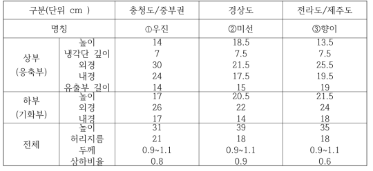 재연 소줏고리 3종 실측