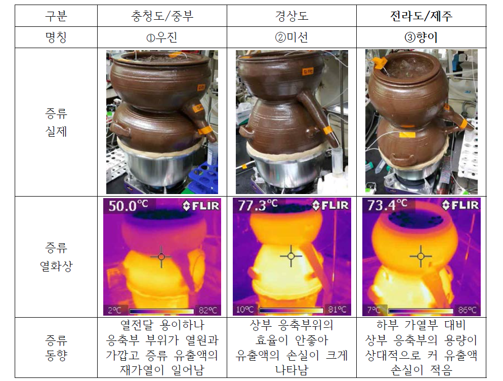 전통 소줏고리 증류해석을 위한 증류 열화상 측정