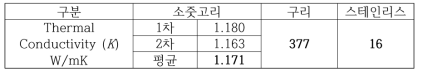 재질에 따른 증류기 열전도도 측정결과