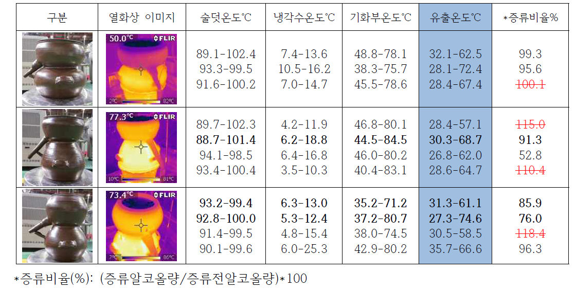 3종 소줏고리 증류비율