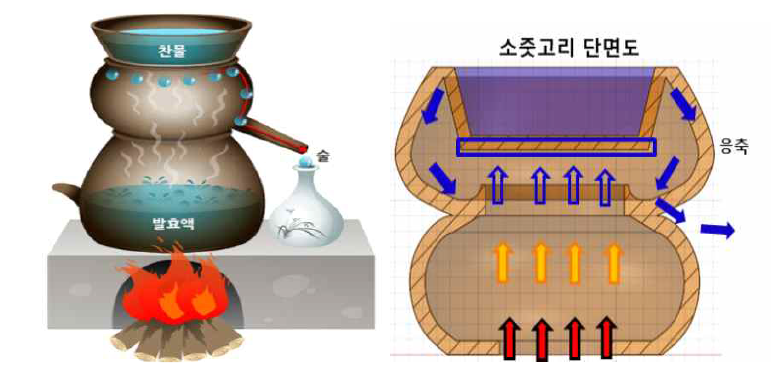 소줏고리 증류 원리 및 해석 적용 영역