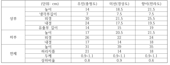 형상별 주요 실측 치수