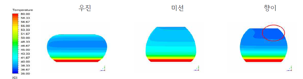 형상별 하부 외부면 온도 분포(①자체생성)