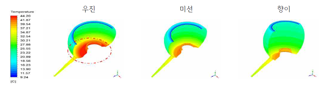 형상별 내부 상부면 포집부 온도분포