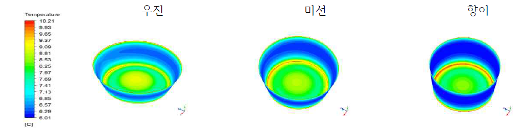 형상별 상부 응축부(냉각수-증기 열교환 영역) 온도분포