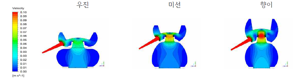 형상별 속도 분포 : 중앙단면