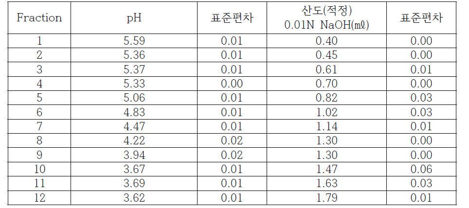 Fraction 증류 pH, 산도 분석