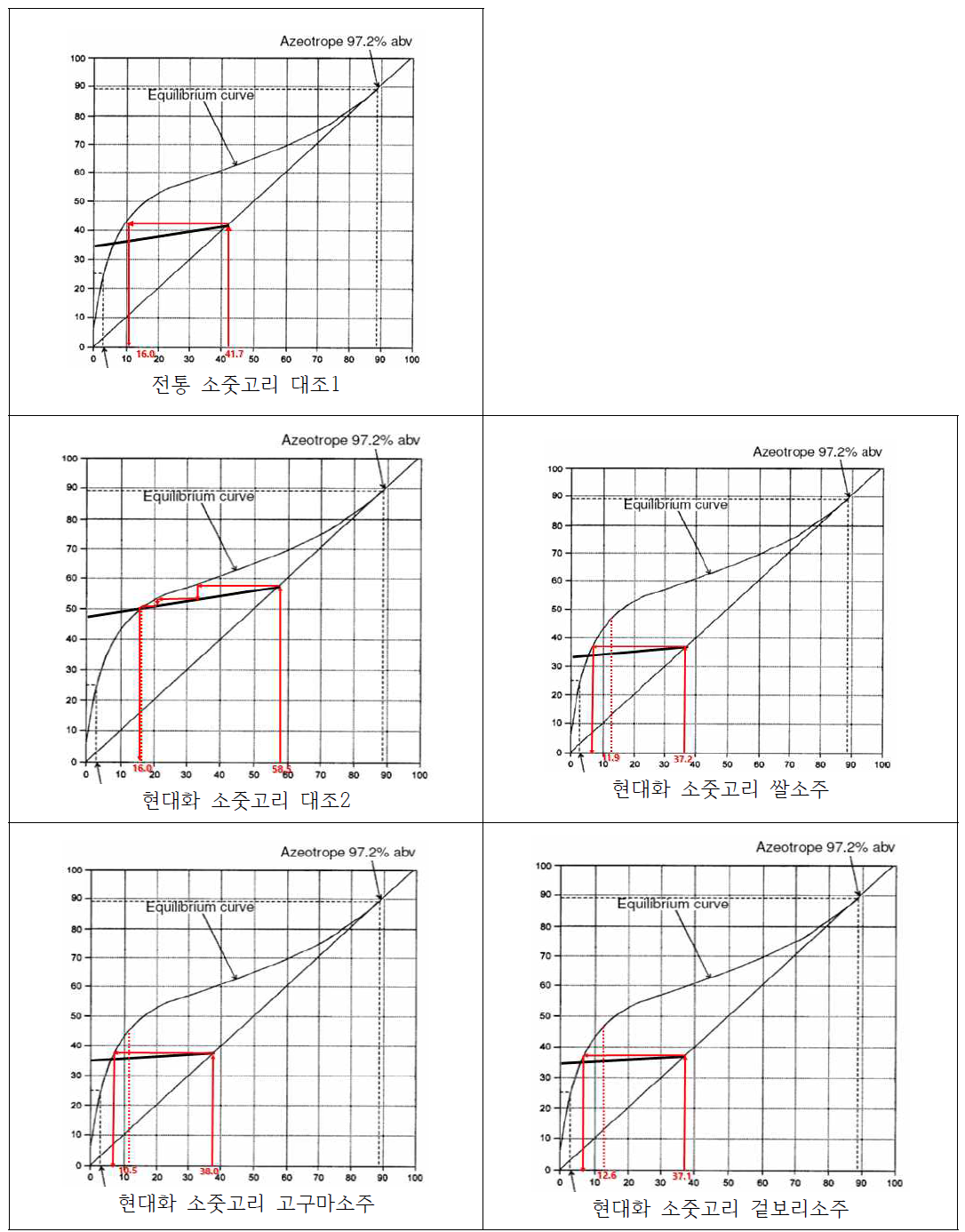 McCabe-Thiele Method 증류해석 Diagram