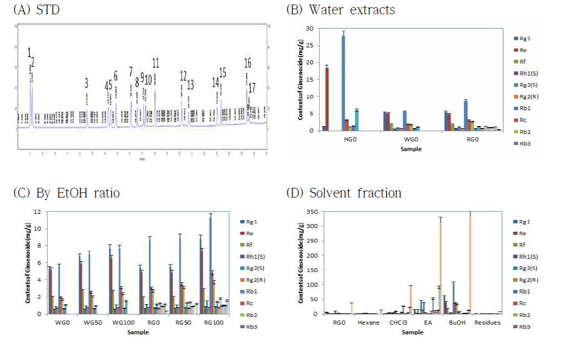 인삼 소재 추출물 및 분획물의 ginsenosides 분석 chromatogram (UPLC) (A) 1, Rg1; 2, Re; 3, Rf, 4, Rh1; 5, Rg2(S); 6, Rg2(R); 7, Rb1; 8, Rc; 9, Rb2; 10, Rb3; 11, Rd; 12, Rk3; 13, Rh4; 14, Rg3(S); 15, Rg3(R); 16, Rk1; 17, Rg5