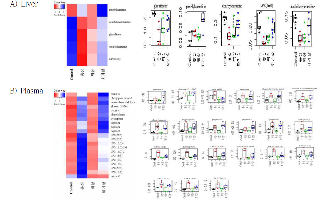 대사산물 변화에 대한 heat map과 box 및 whiskers plot