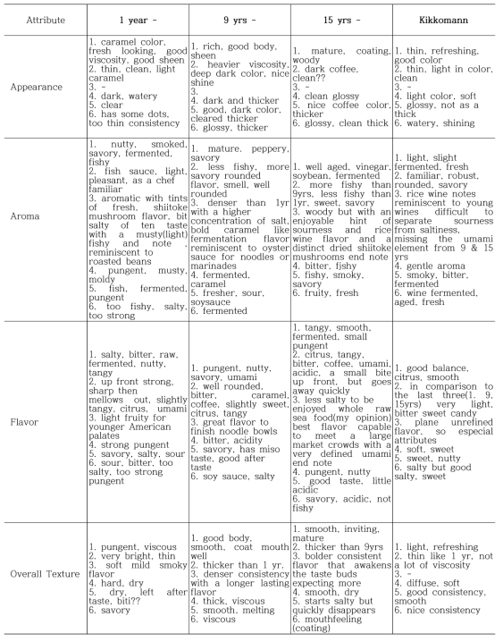 FGI for selected Ganjang samples