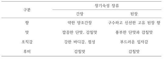 Sensory profiles of long term aged Ganjang and Doenjang