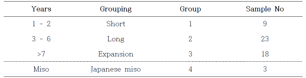 Grouping of Doenjang by aging time(years)