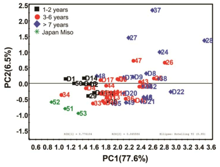 Profiling of Doenjang by aging period through analysis of 210 kinds of untargeted non-volatile metabolites